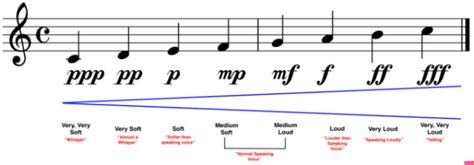 what is fortissimo in music and how does it reflect the composer's mood?